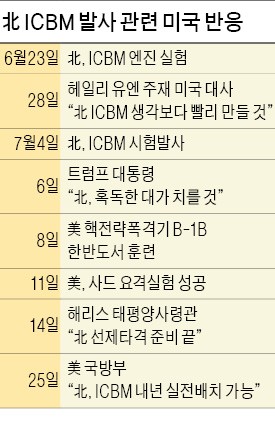 미국 국방부 "북한, 2018년 미국 본토 타격할 수 있는 ICBM 실전배치 가능"