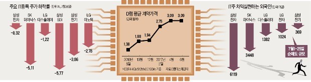 더 갈까, 다 왔나…IT주 고점 논란 '재점화'