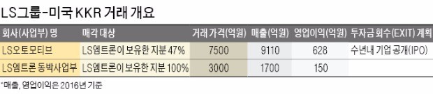 KKR, LS오토모티브 지분 47% 인수