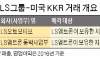 KKR, LS오토모티브 지분 47% 인수