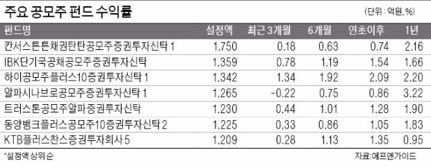 기업공개 넘치는데…공모주 펀드는 '썰렁'