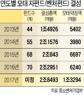 중기부, 벤처펀드 1.3조 추가 조성