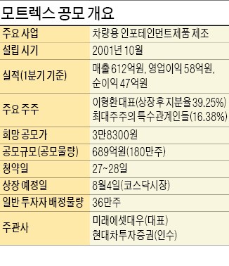 [빅데이터 이 공모주] 모트렉스 '스마트카 시대' 수혜…70개국 수출로 안정적 매출