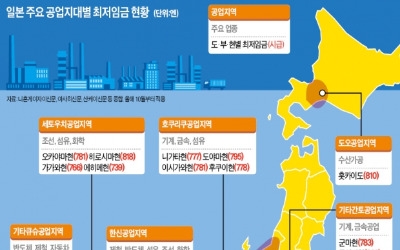 '한국과는 확 다른' 일본 최저임금 인상…소득따라 지역별 차등