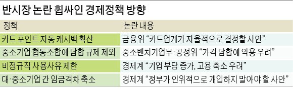 비정규직 사용사유 제한…대·중기 임금격차 축소…경제정책방향, 부처서도 반시장 논란