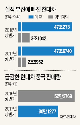 현대차, 2분기 중국 판매 19만대 '급감'…순이익 8500억 날아가