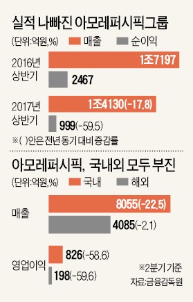 순익 60% 줄어든 아모레퍼시픽...11년만에 성과급 지급까지 보류