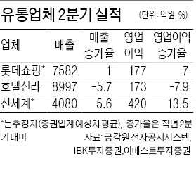 면세점·백화점·호텔업계도 사드 보복 '직격탄'