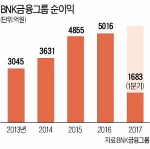 [다시 뛰는 금융지주] '수익 중심 질적 성장' 속도 내는 BNK금융…'내실 경영' 전력투구