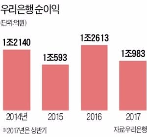 [다시뛰는 금융지주] 우리은행 '상반기 순익 1조 클럽' 가입…종합금융그룹 도약 '잰걸음'