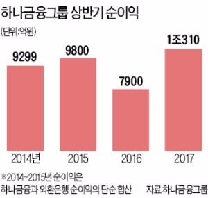 [다시뛰는 금융지주] 핀테크 선점 나선 하나금융, 디지털·글로벌 '두 토끼' 잡는다