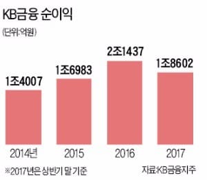 [다시뛰는 금융지주] KB금융, 리딩뱅크 탈환 원년…'진정한 1등' 9부 능선 넘었다