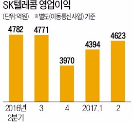 영업익 '뒷걸음질'…9월이 더 두려운 SKT