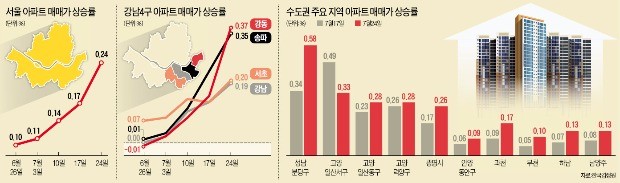 서울 아파트값 상승률, 4주째 '하이킥'