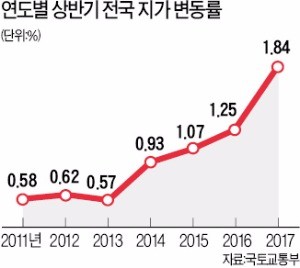 상반기 땅값 1.8% 올랐다