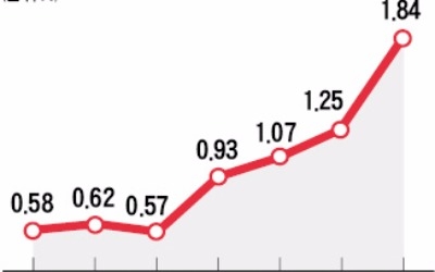 상반기 땅값 1.8% 올랐다