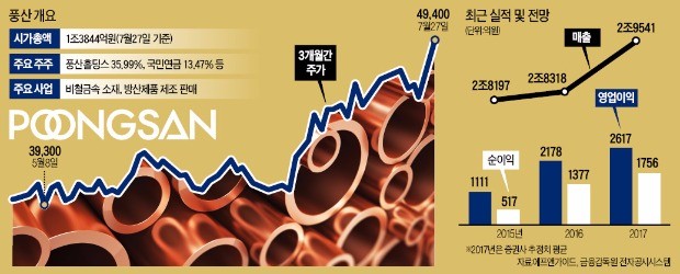 진격의 풍산…"하반기 '어닝 서프라이즈' 예약"