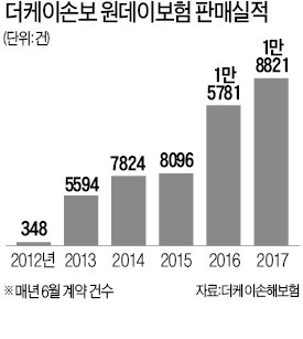 카셰어링 시장으로 달려가는 보험사들