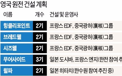 한수원, 영국 원전사업 지분 인수 타진중