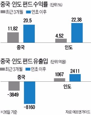 인도 펀드 '자금 밀물'…중국 펀드 '썰물'