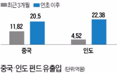 인도 펀드 '자금 밀물'…중국 펀드 '썰물'