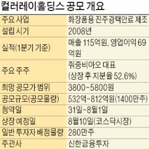 [마켓인사이트] 올해 중국기업 '한국 상장 1호' 컬러레이홀딩스, 실적으로 '차이나 디스카운트' 돌파할까