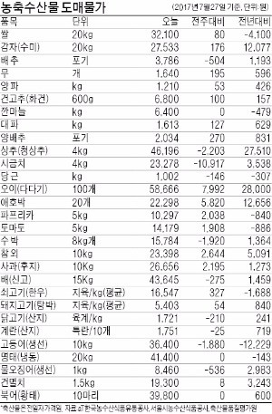 [농수산물 시세] 체리값 한 달 만에 30%↓