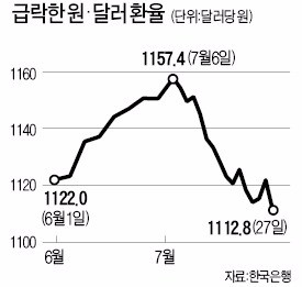 환율, 미국 FOMC 성명에 '급락'