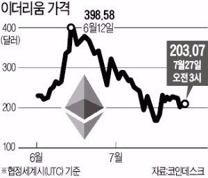 이더리움 거래 행위…미국 "증권법으로 규제"