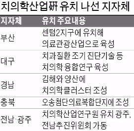 부산-대구-경남 "치의학산업연구원 잡아라"