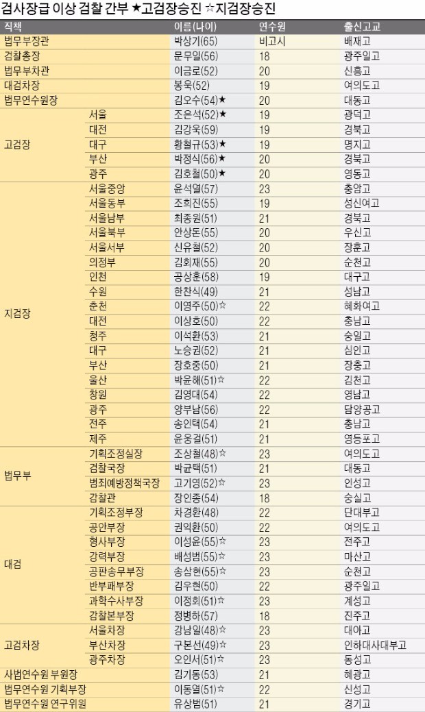 검찰 고강도 인적쇄신…'우병우 사단' 수사라인 배제