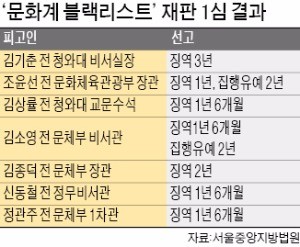 법원 "블랙리스트는 헌법정신 위배·직권남용"