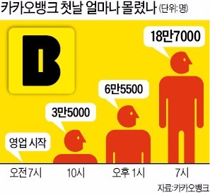 카카오뱅크 돌풍…첫날 18만명 '훌쩍'