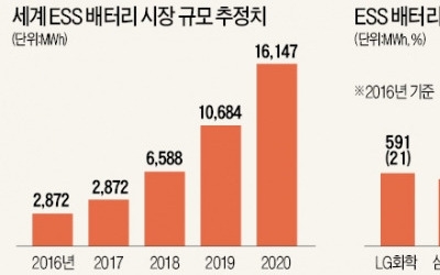 신재생에너지와 한배 탄 ESS시장 '쑥쑥'