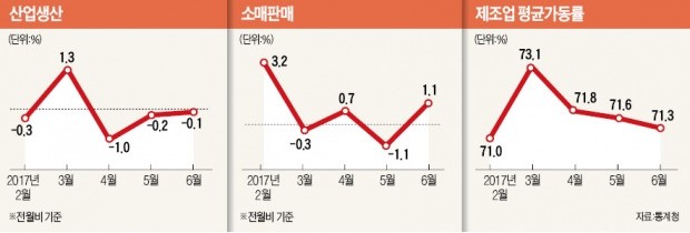 엇갈린 6월…산업생산 '울고' 소비·투자 '웃었다'