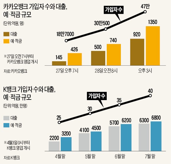 PC·폰뱅킹 이용자도 '카뱅'에 반했다…대세가 된 '모바일 뱅킹'