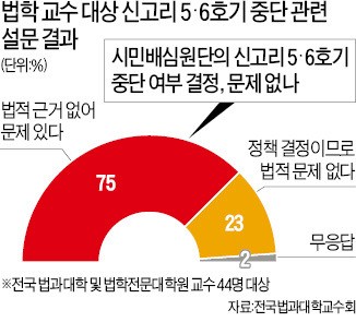 법학교수 75% "신고리 배심원단 결정 법적문제 있다"