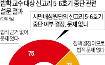 법학교수 75% "신고리 배심원단 결정 법적문제 있다"