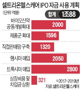 셀트리온헬스케어, IPO로 확보한 1조 어디에 쓰나