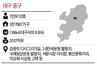 "이제 다시 시작이다~" 대구 김광석길 100만명 찾아