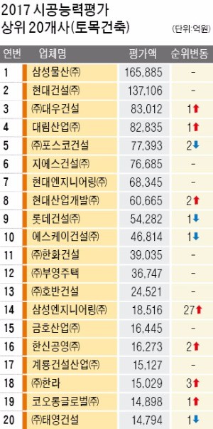 삼성물산, 4년째 '시공대왕'