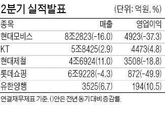 롯데쇼핑, 사드 여파에 영업익 '반토막'…현대모비스는 37%↓