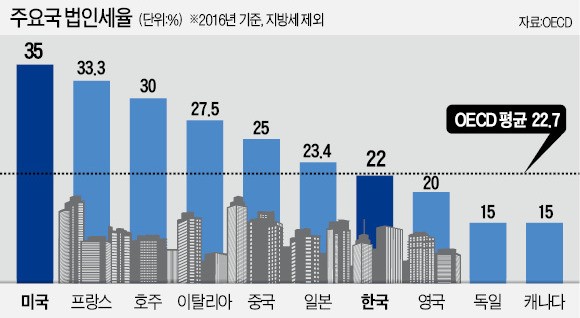 국경조정세 접은 트럼프…'4대 감세카드'로 경제 살리기 승부수