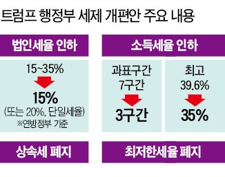 미국은 '감세 드라이브'…한국과 다른 길 간다