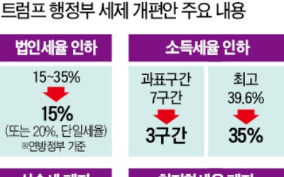 미국은 '감세 드라이브'…한국과 다른 길 간다