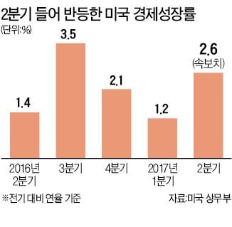 미국 2분기 경제성장률 2.6%