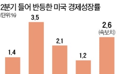 미국 2분기 경제성장률 2.6%