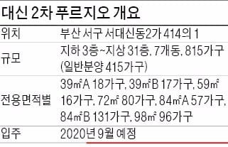 [분양 현장 포커스] 대신 2차 푸르지오, 중소형 77%…부산 서구 '더블 역세권'