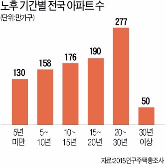 새 아파트 전성시대…10년 넘은 집 18% 오를 때 새 아파트 37% 뛰었다