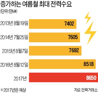 폭염에도 '전력 대란' 없는 까닭